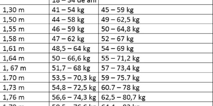 Cum calculezi greutatea ta normală, în funcție de înălțime și vârstă | Mamaplus